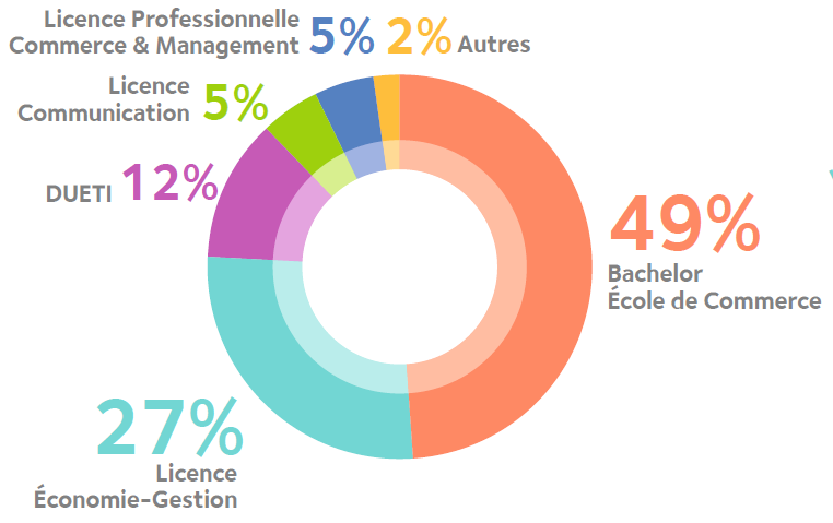 Admissions Programme Grande Ecole Iéseg - 